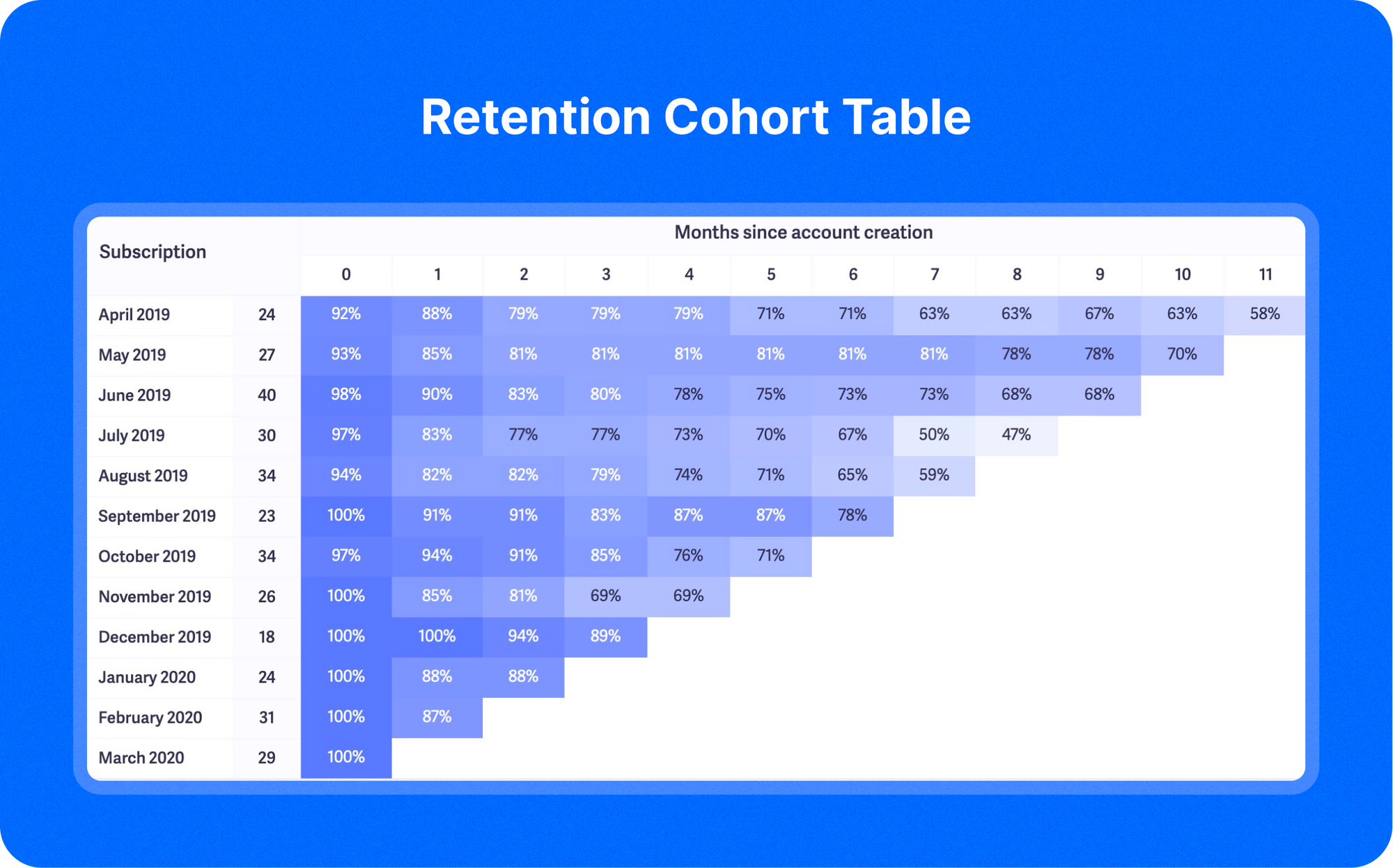 retention cohort table
