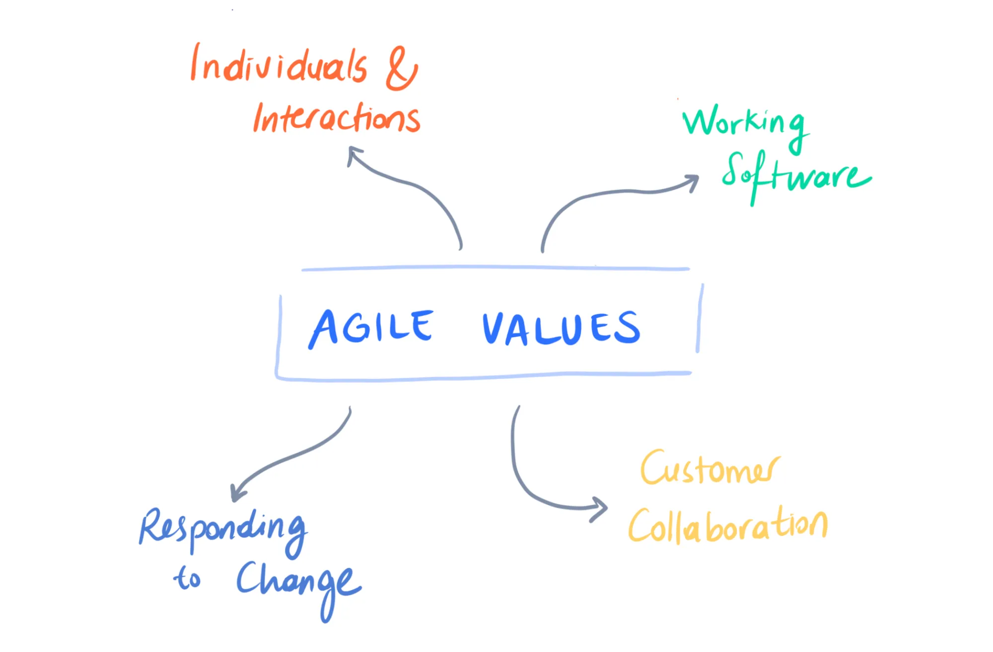 4 Agile Values